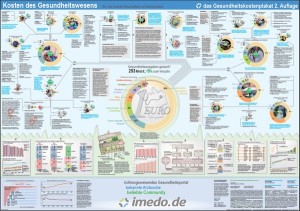 imedo-Gesundheitskostenplakat - Schmerzmittelmissbrauch in Deutschland